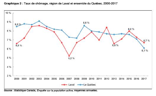 Au cours des 18 dernières années, Laval a affiché un taux de chômage plus élevé que la moyenne provinciale en 2012, 2015, 2016 et 2017.