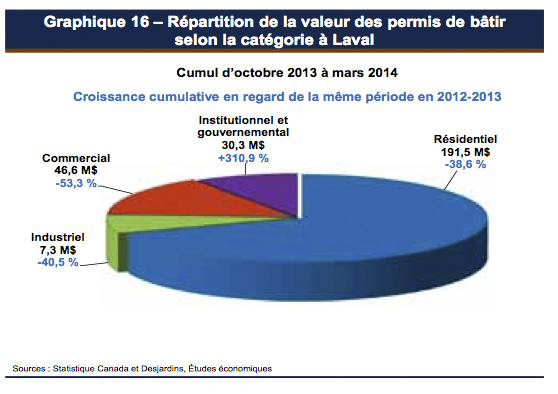 À Laval, la valeur des permis de bâtir a diminué de 36,1 % d'octobre 2013 à mars 2014 par rapport à la même période en 2012-2013.