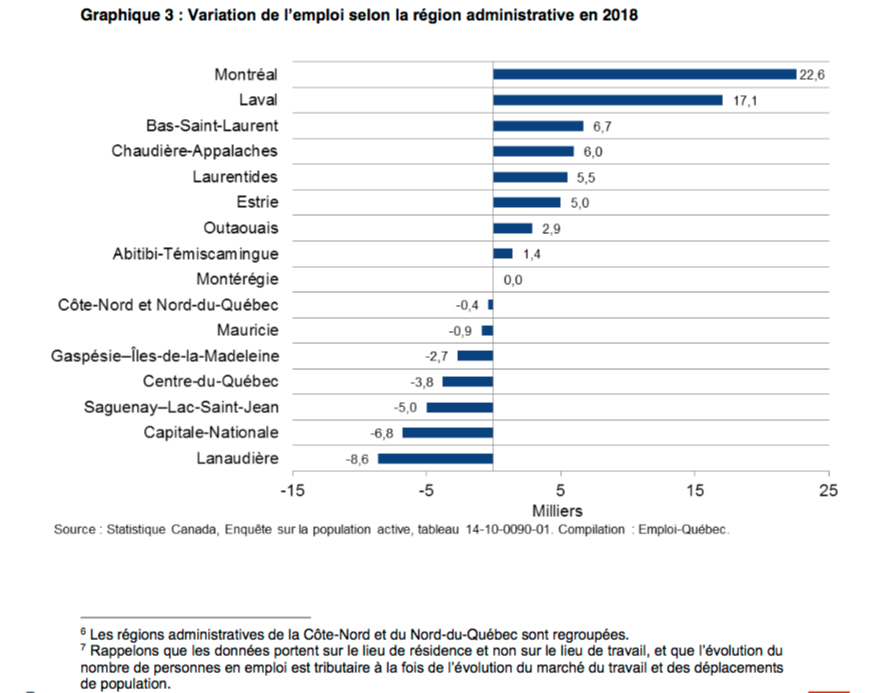 Les Lavallois Ont Fait Le Plein D Emplois En 2018 Courrier Laval