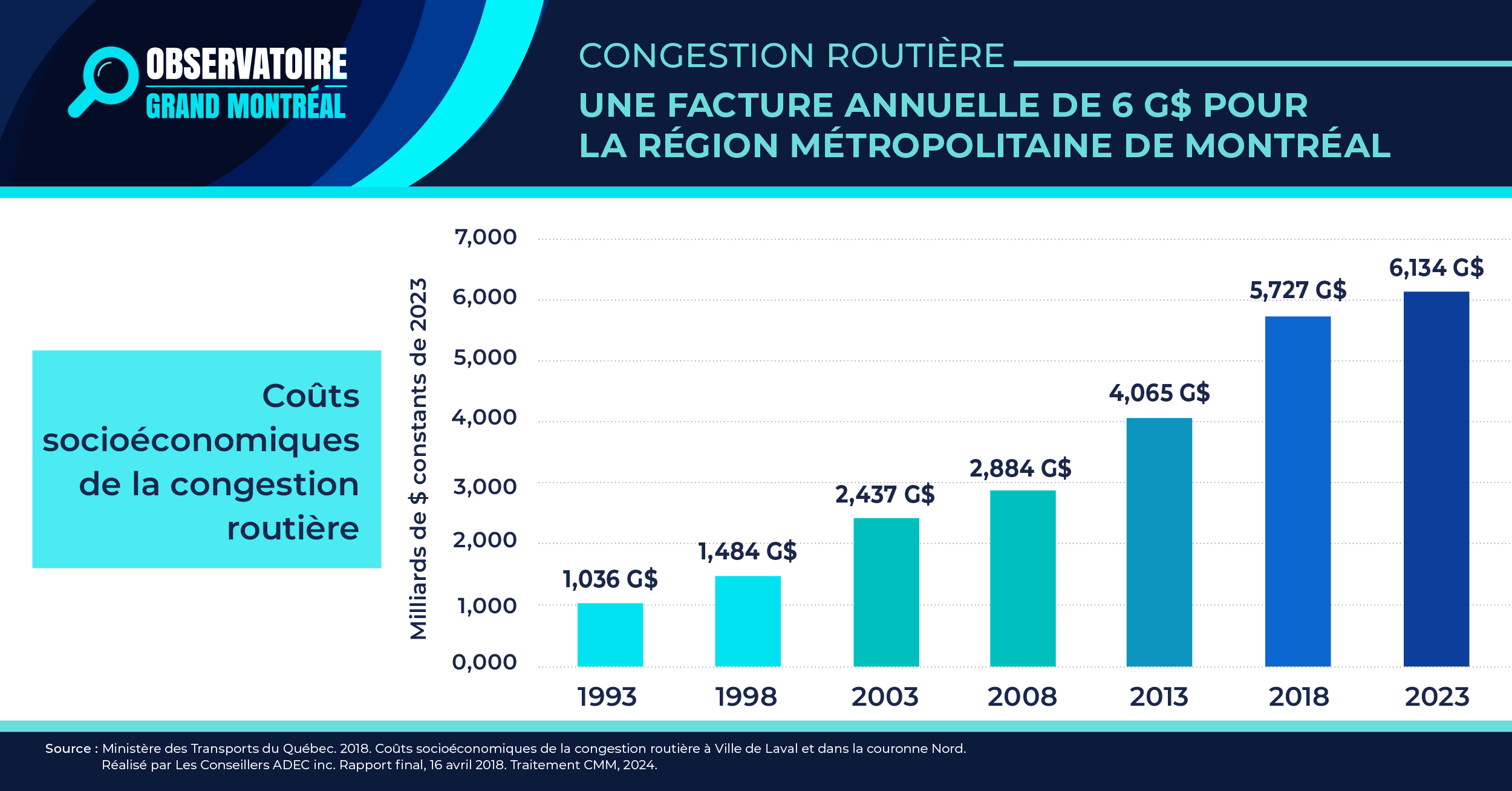 Tableau de l'évolution des coûts de la congestion routière au fil des années. 