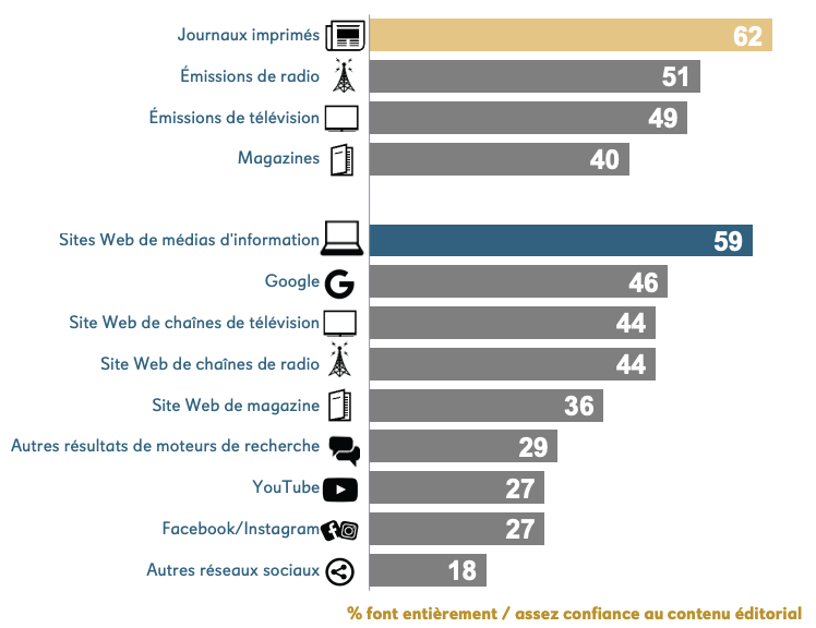 Graphique démontrant le pourcentage de Canadiens faisant confiance aux différentes plateformes d’information dans les formats traditionnels et numériques.