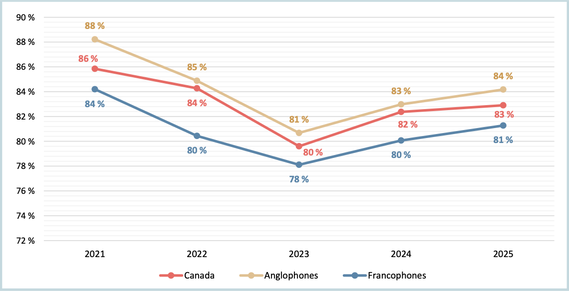 Évolution des parts de répondants canadiens, anglophones et francophones intéressés par les nouvelles, de 2021 à 2025. (Photo gracieuseté – Capture d’écran / DNR)