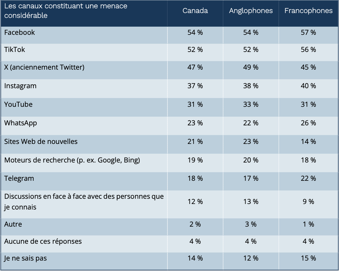 Parts de répondants canadiens, anglophones et francophones identifiant différents canaux comme des menaces considérables en matière d’informations fausses et trompeuses, en 2025. (Photo gracieuseté – Capture d’écran / DNR)