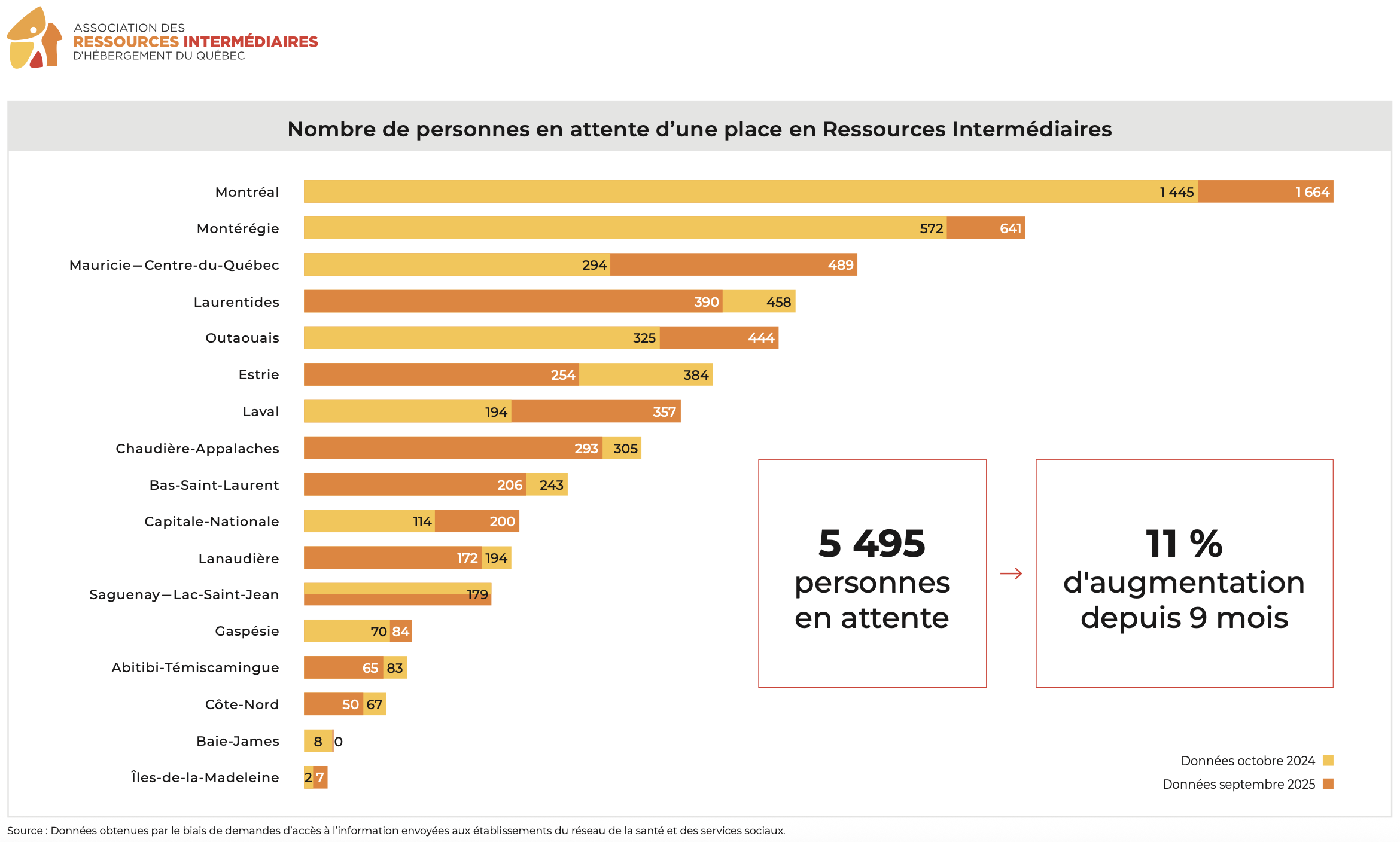 Graphique présentant les données obtenues par l'ARIHQ via des demandes d’accès à l’information envoyées aux établissements du réseau de la santé et des services sociaux. (Photo gracieuseté)