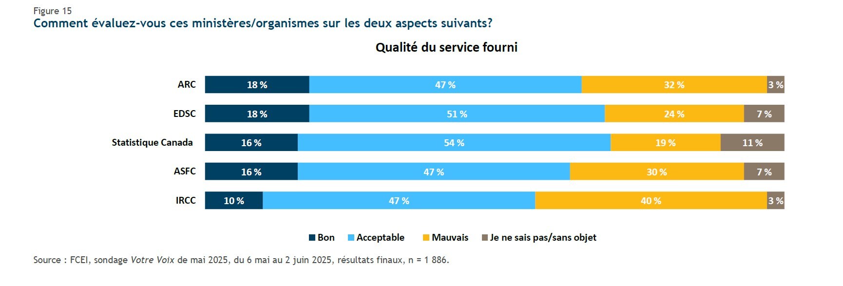 Données de la FCEI sur la qualité du service offert par les cinq principaux ministères et organismes fédéraux avec lesquels ces membres font affaire. (Graphique gracieuseté - FCEI)