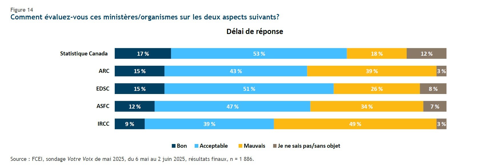 Données de la FCEI sur le délai de réponse des cinq principaux ministères et organismes fédéraux avec lesquels ces membres font affaire. (Graphique gracieuseté - FCEI)