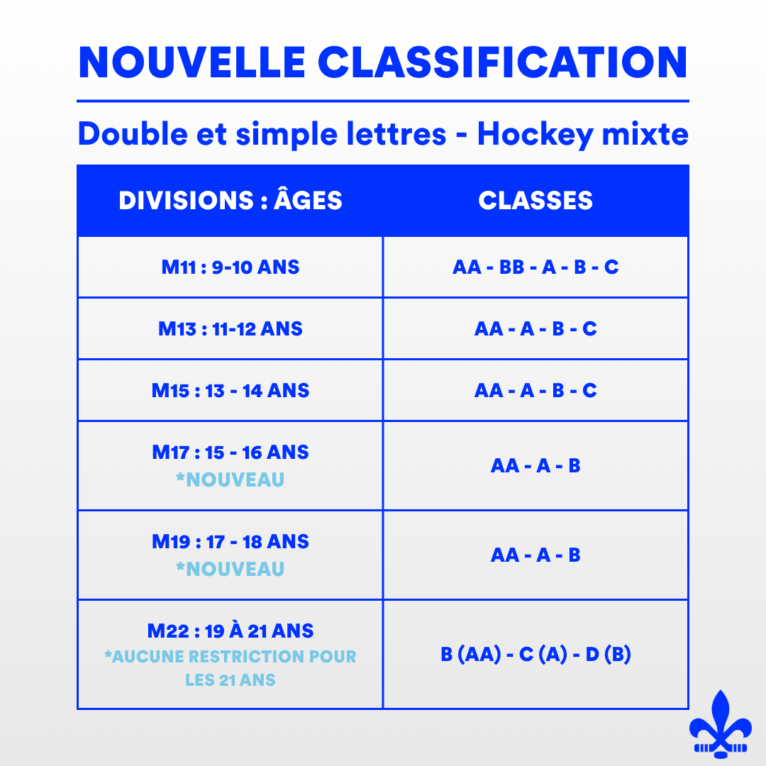 La nouvelle classification présentée par Hockey Québec. (Photo gracieuseté)