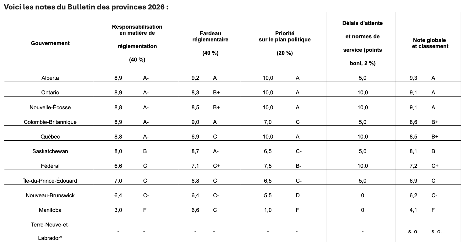 Le classement complet du rapport «Paperasserie : Bulletin des provinces» 2026. (Photo gracieuseté)