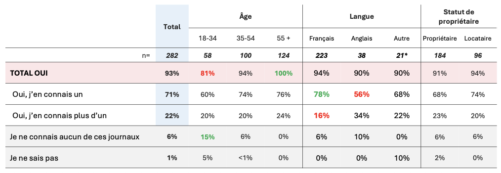 Graphique démontrant que 93% des Lavallois connaissent au moins un hebdomadaire local. Cette donnée grimpe à 100% chez les 55 ans et plus. (Sondage Léger)