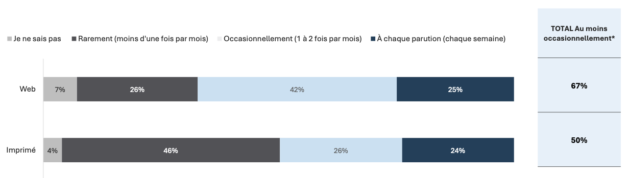 Le quart des Lavallois consultent un hebdomadaire local à chacune de leur parution. Cette donnée est légèrement plus élevée pour le format web. (Sondage Léger)