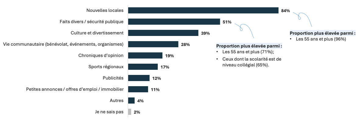Classement des types de nouvelles les plus consultés dans les hebdomadaires locaux. (Sondage Léger)