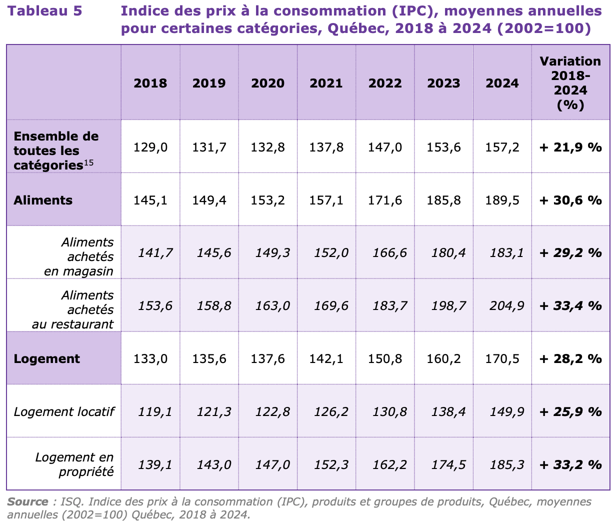 Le prix des aliments, que ce soit ceux achetés en magasin ou au restaurant, a grimpé de façon considérable entre 2018 et 2024. (Capture d’écran)