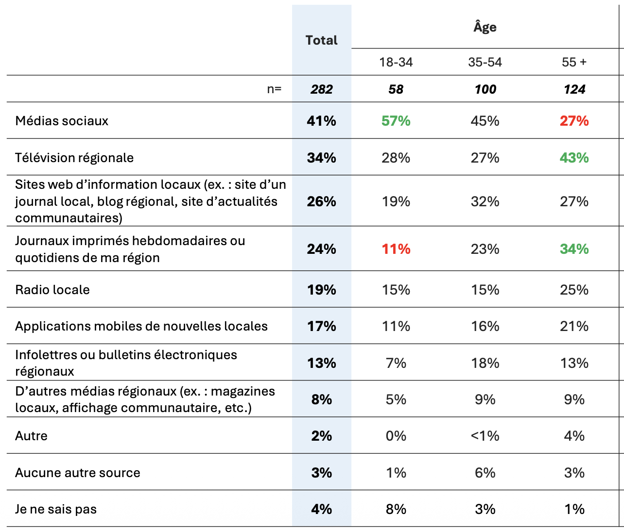 Les médias sociaux (41%) trônent au sommet des sources principales utilisées par les citoyens afin de s’informer. Ensembles, les sites web d’information et les journaux imprimés de la région atteignent 50%. (Sondage Léger)