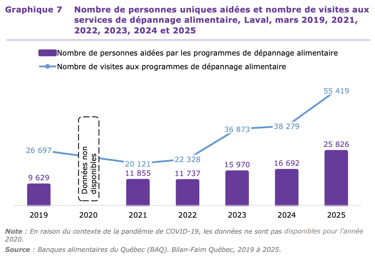 Les demandes d’aide alimentaire ont bondi sur le territoire lavallois au cours des six dernières années. (Capture d’écran)